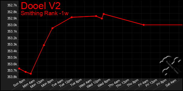 Last 7 Days Graph of Dooel V2