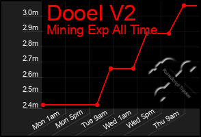 Total Graph of Dooel V2