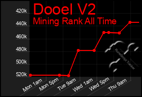 Total Graph of Dooel V2