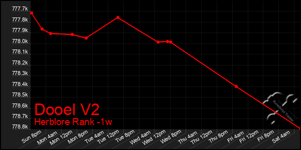 Last 7 Days Graph of Dooel V2