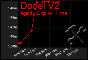 Total Graph of Dooel V2