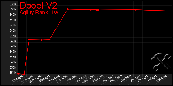 Last 7 Days Graph of Dooel V2