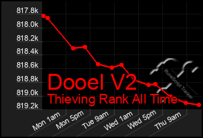 Total Graph of Dooel V2