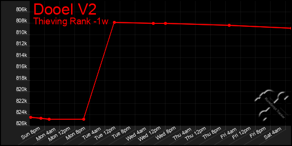 Last 7 Days Graph of Dooel V2