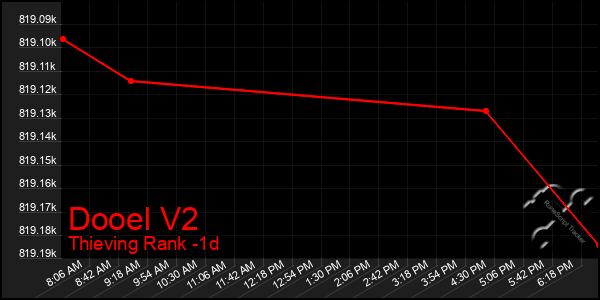 Last 24 Hours Graph of Dooel V2