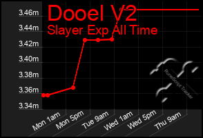 Total Graph of Dooel V2