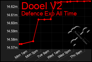 Total Graph of Dooel V2