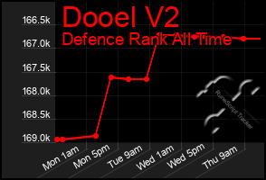 Total Graph of Dooel V2