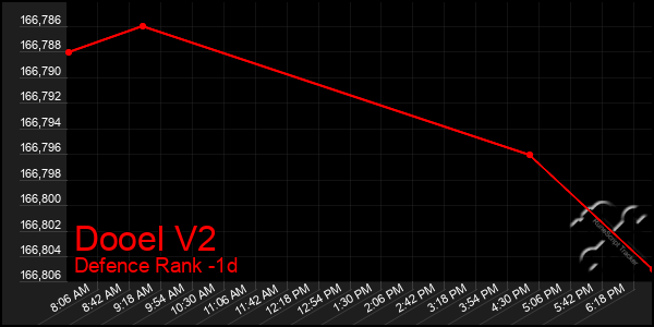 Last 24 Hours Graph of Dooel V2