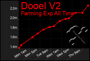 Total Graph of Dooel V2