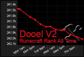 Total Graph of Dooel V2