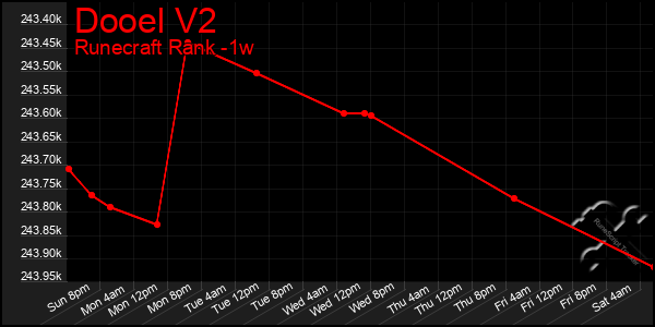 Last 7 Days Graph of Dooel V2