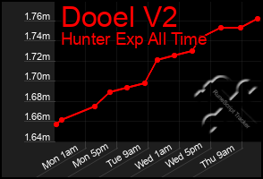 Total Graph of Dooel V2