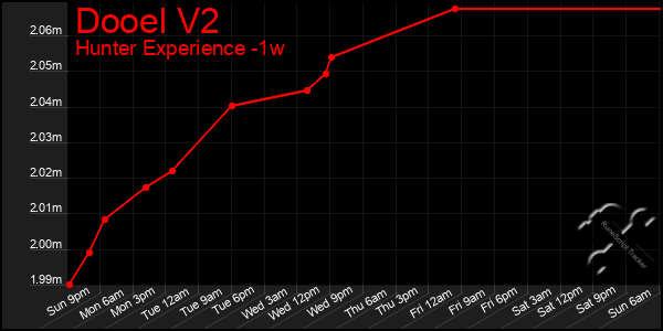 Last 7 Days Graph of Dooel V2