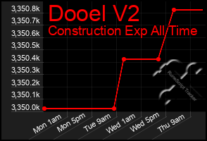 Total Graph of Dooel V2