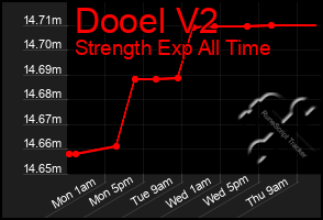 Total Graph of Dooel V2