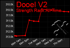 Total Graph of Dooel V2