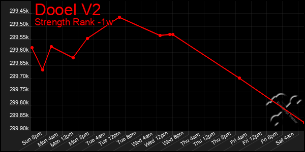 Last 7 Days Graph of Dooel V2