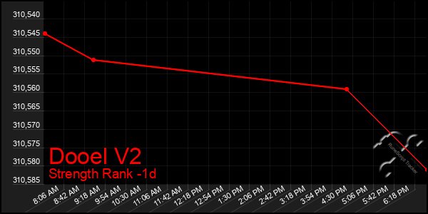 Last 24 Hours Graph of Dooel V2