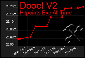 Total Graph of Dooel V2