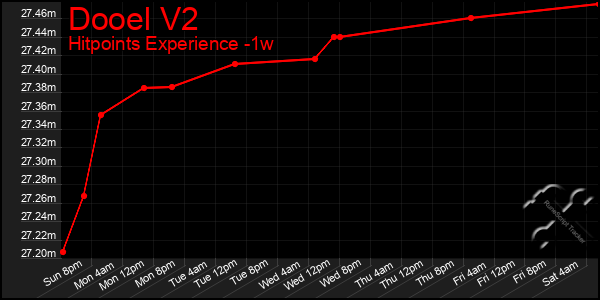 Last 7 Days Graph of Dooel V2