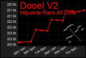 Total Graph of Dooel V2