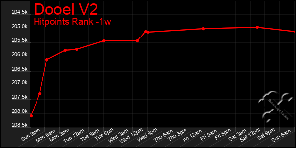 Last 7 Days Graph of Dooel V2