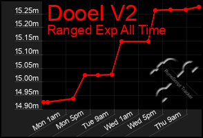 Total Graph of Dooel V2