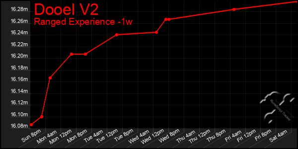 Last 7 Days Graph of Dooel V2