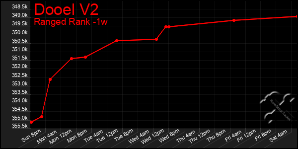 Last 7 Days Graph of Dooel V2