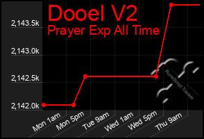 Total Graph of Dooel V2