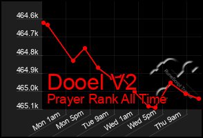 Total Graph of Dooel V2