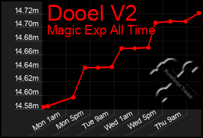 Total Graph of Dooel V2