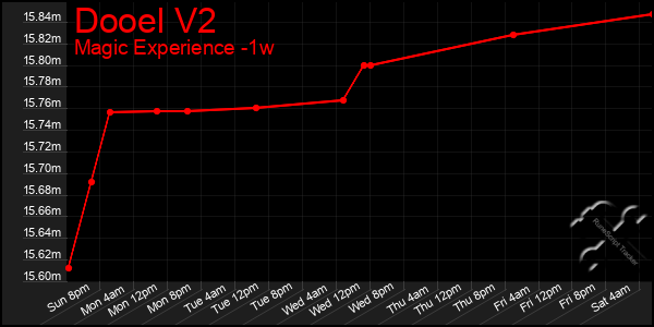 Last 7 Days Graph of Dooel V2