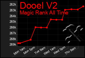 Total Graph of Dooel V2