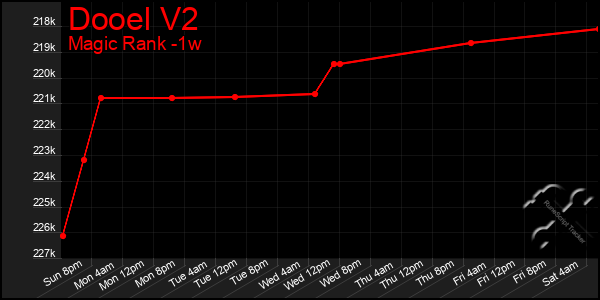 Last 7 Days Graph of Dooel V2