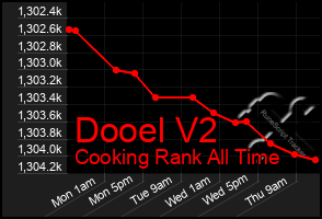 Total Graph of Dooel V2