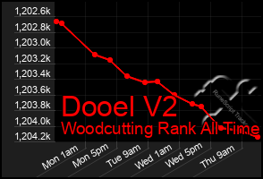 Total Graph of Dooel V2