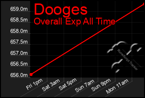 Total Graph of Dooges