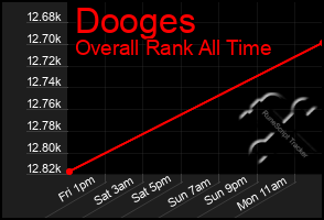 Total Graph of Dooges