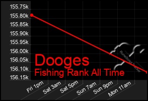 Total Graph of Dooges