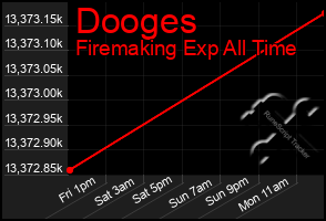 Total Graph of Dooges