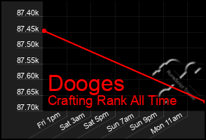 Total Graph of Dooges