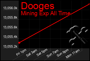 Total Graph of Dooges