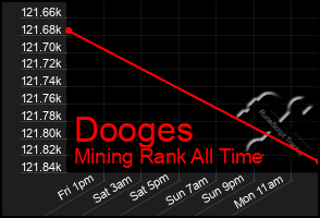 Total Graph of Dooges