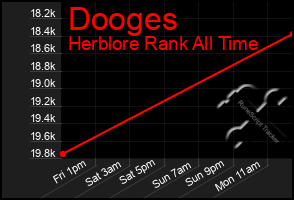 Total Graph of Dooges