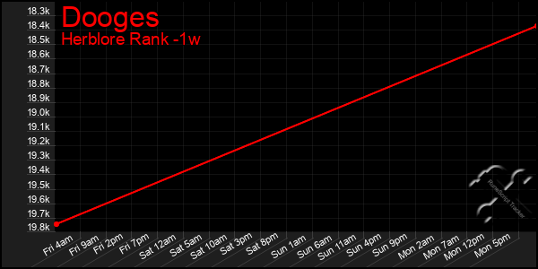 Last 7 Days Graph of Dooges