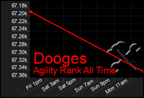 Total Graph of Dooges