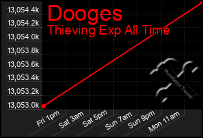 Total Graph of Dooges