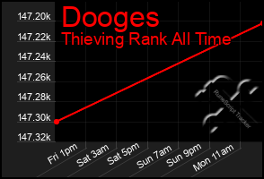 Total Graph of Dooges